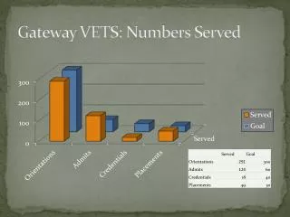 Gateway VETS: Numbers Served