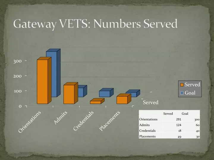 gateway vets numbers served