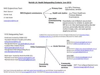 Norfolk LA: Health Safeguarding Contacts ( nov 2013)