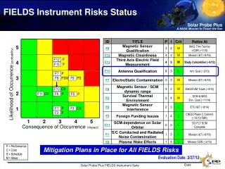 FIELDS Instrument Risks Status