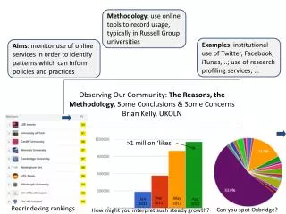 Methodology : use online tools to record usage, typically in Russell Group universities