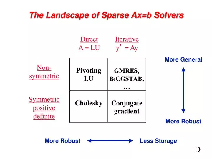 the landscape of sparse ax b solvers