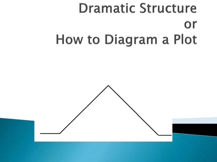 dramatic structure or how to diagram a plot