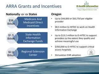 ARRA Grants and Incentives