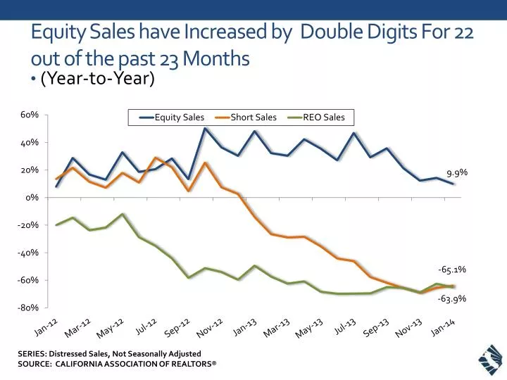 equity sales have increased by double digits for 22 out of the past 23 months