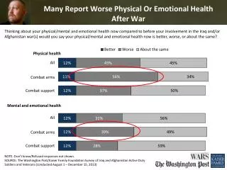 Many Report Worse Physical Or Emotional Health After War