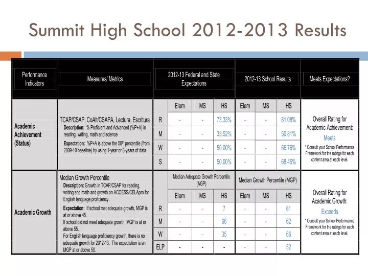 summit high school 2012 2013 results