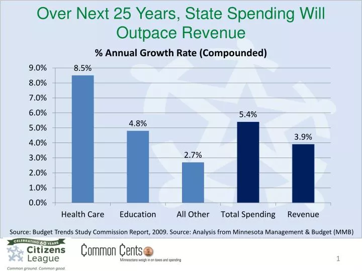 over next 25 years state spending will outpace revenue