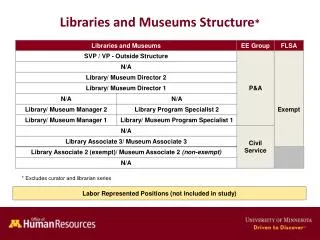 Libraries and Museums Structure *