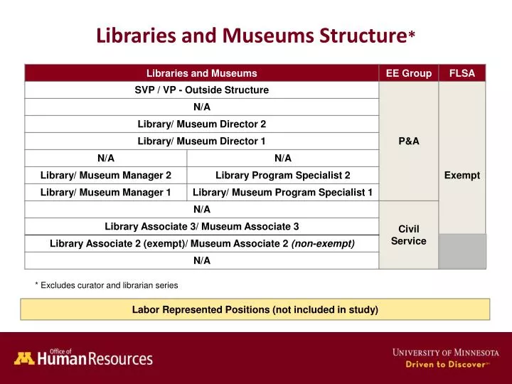 libraries and museums structure