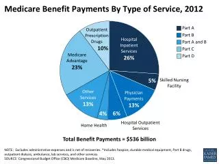 Medicare Benefit Payments By Type of Service, 2012