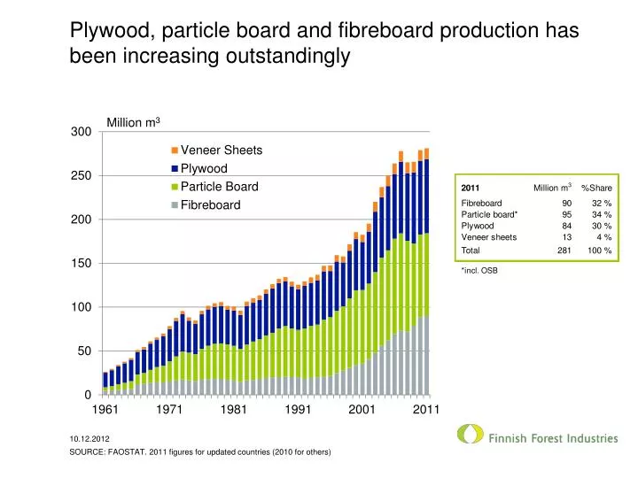 plywood particle board and fibreboard production has been increasing outstandingly