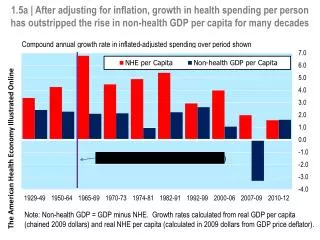 Note: Non-health GDP = GDP minus NHE. Growth rates calculated from real GDP per capita