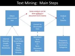 Text Mining: Main Steps