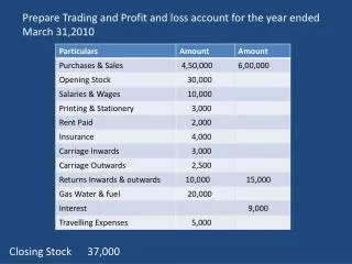 Prepare Trading and Profit and loss account for the year ended March 31,2010