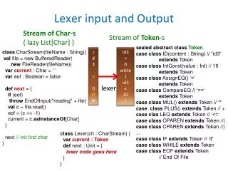 Lexer input and Output