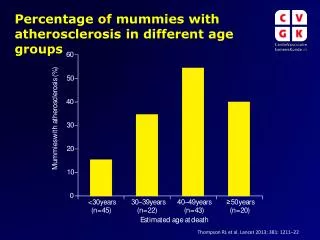 Percentage of mummies with atherosclerosis in different age groups