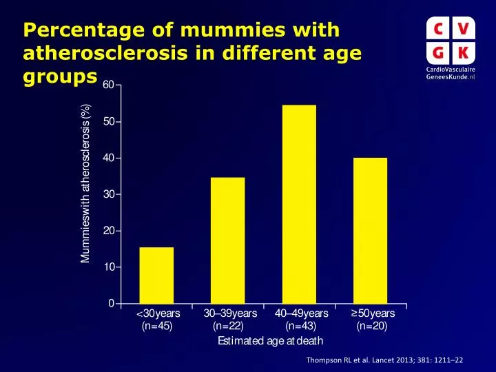 percentage of mummies with atherosclerosis in different age groups