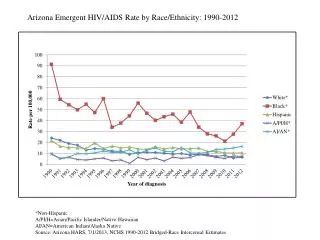 Arizona Emergent HIV/AIDS Rate by Race/Ethnicity: 1990-2012