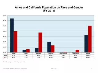 Ames and California Population by Race and Gender (FY 2011)