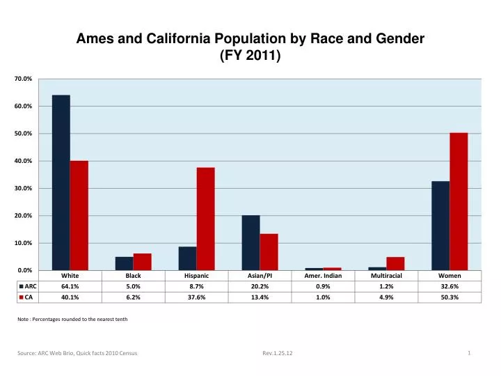 ames and california population by race and gender fy 2011