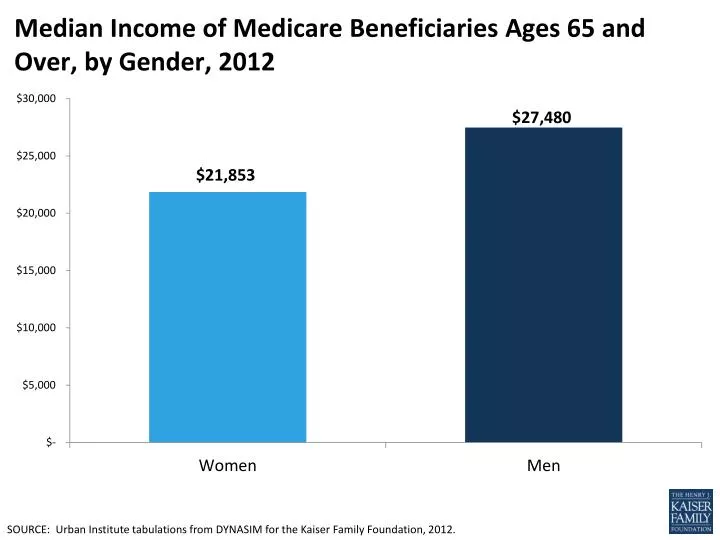 median income of medicare beneficiaries ages 65 and over by gender 2012