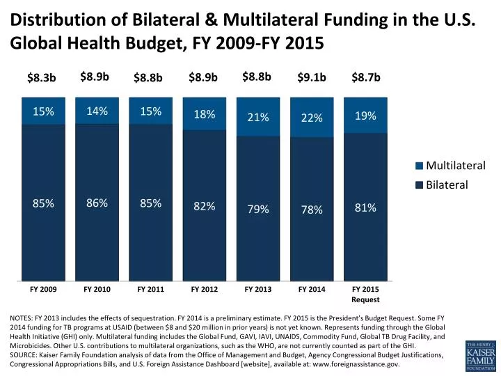 distribution of bilateral multilateral funding in the u s global health budget fy 2009 fy 2015