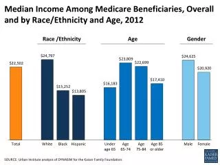 Median Income Among Medicare Beneficiaries, Overall and by Race/Ethnicity and Age, 2012