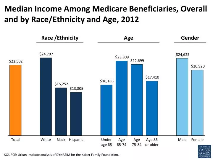 median income among medicare beneficiaries overall and by race ethnicity and age 2012