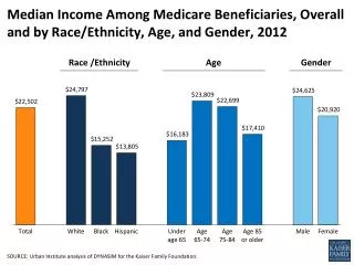 Median Income Among Medicare Beneficiaries, Overall and by Race/Ethnicity, Age, and Gender, 2012