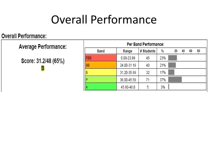 overall performance