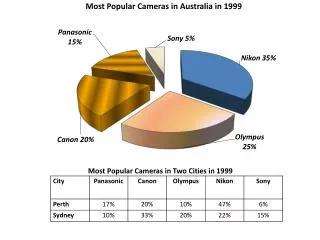 Most Popular Cameras in Two Cities in 1999