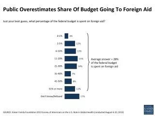 Public Overestimates Share Of Budget Going To Foreign Aid