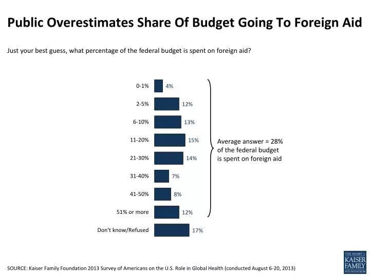 public overestimates share of budget going to foreign aid
