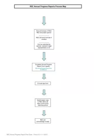 REC Annual Progress Reports Process Map