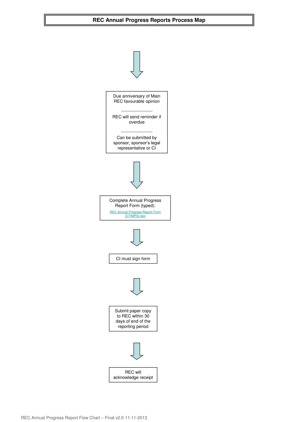 PPT - REC Annual Progress Reports Process Map PowerPoint Presentation ...