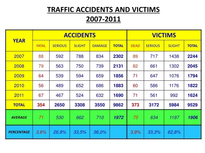 traffic accidents and victims 200 7 20 11