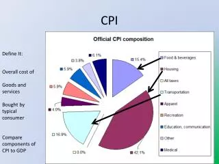 CPI