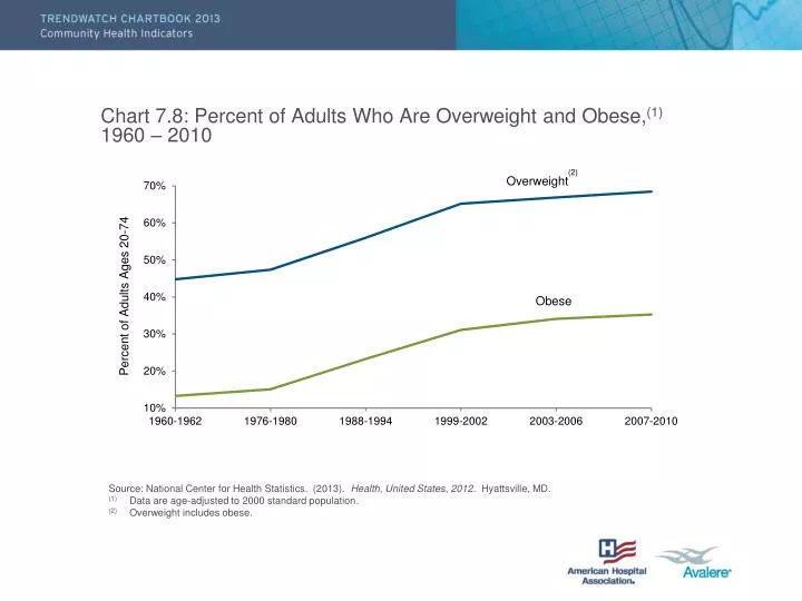 chart 7 8 percent of adults who are overweight and obese 1 1960 2010