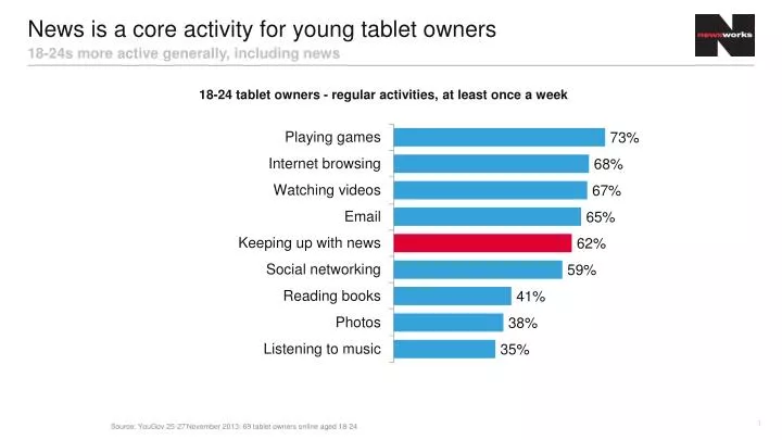 news is a core activity for young tablet owners