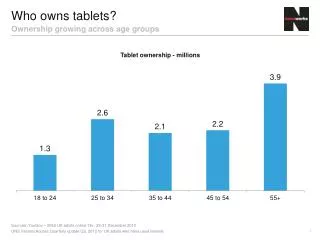 Who owns tablets?