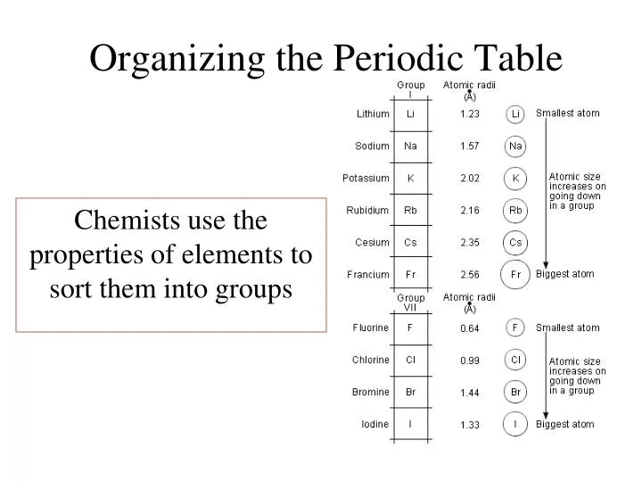 organizing the periodic table