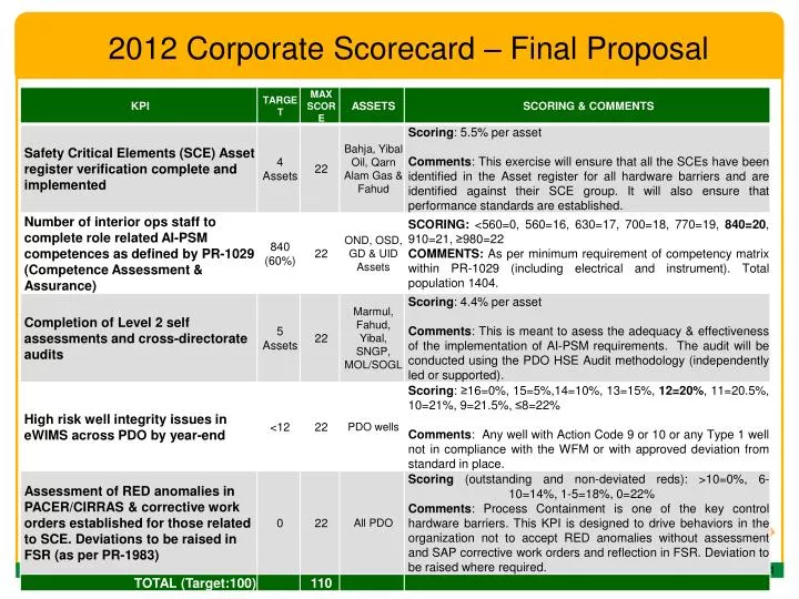 2012 corporate scorecard final proposal