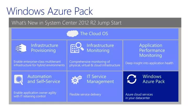 windows azure pack