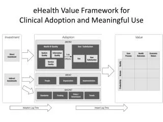 eHealth Value Framework for Clinical Adoption and Meaningful Use
