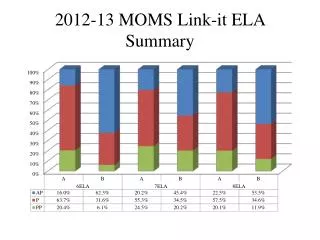 2012-13 MOMS Link-it ELA Summary