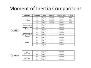 Moment of Inertia Comparisons