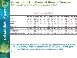 Modest Uptick in Demand Growth Forecast With growth of 1.3 mb/d projected in 2014