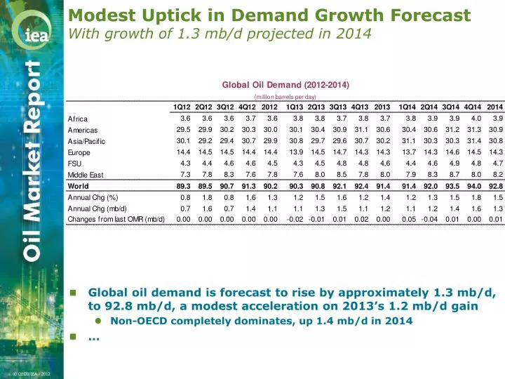 modest uptick in demand growth forecast with growth of 1 3 mb d projected in 2014