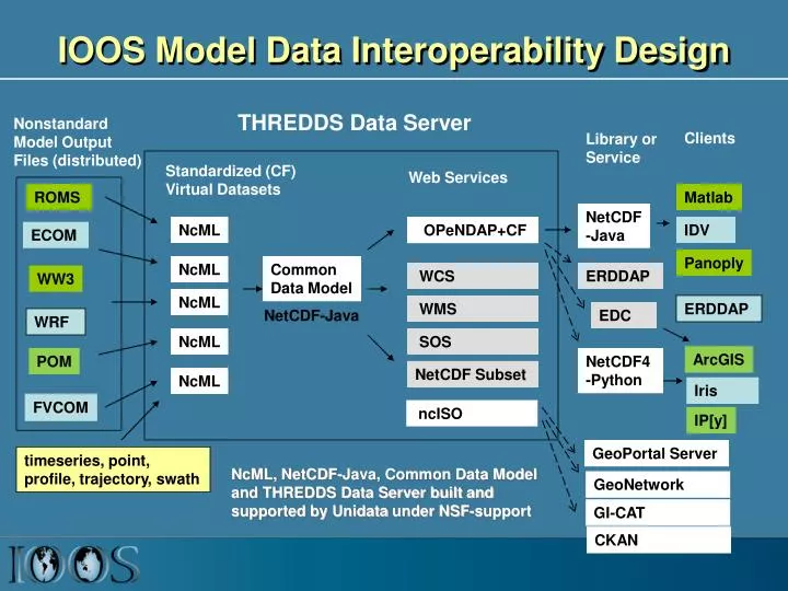 ioos model data interoperability design
